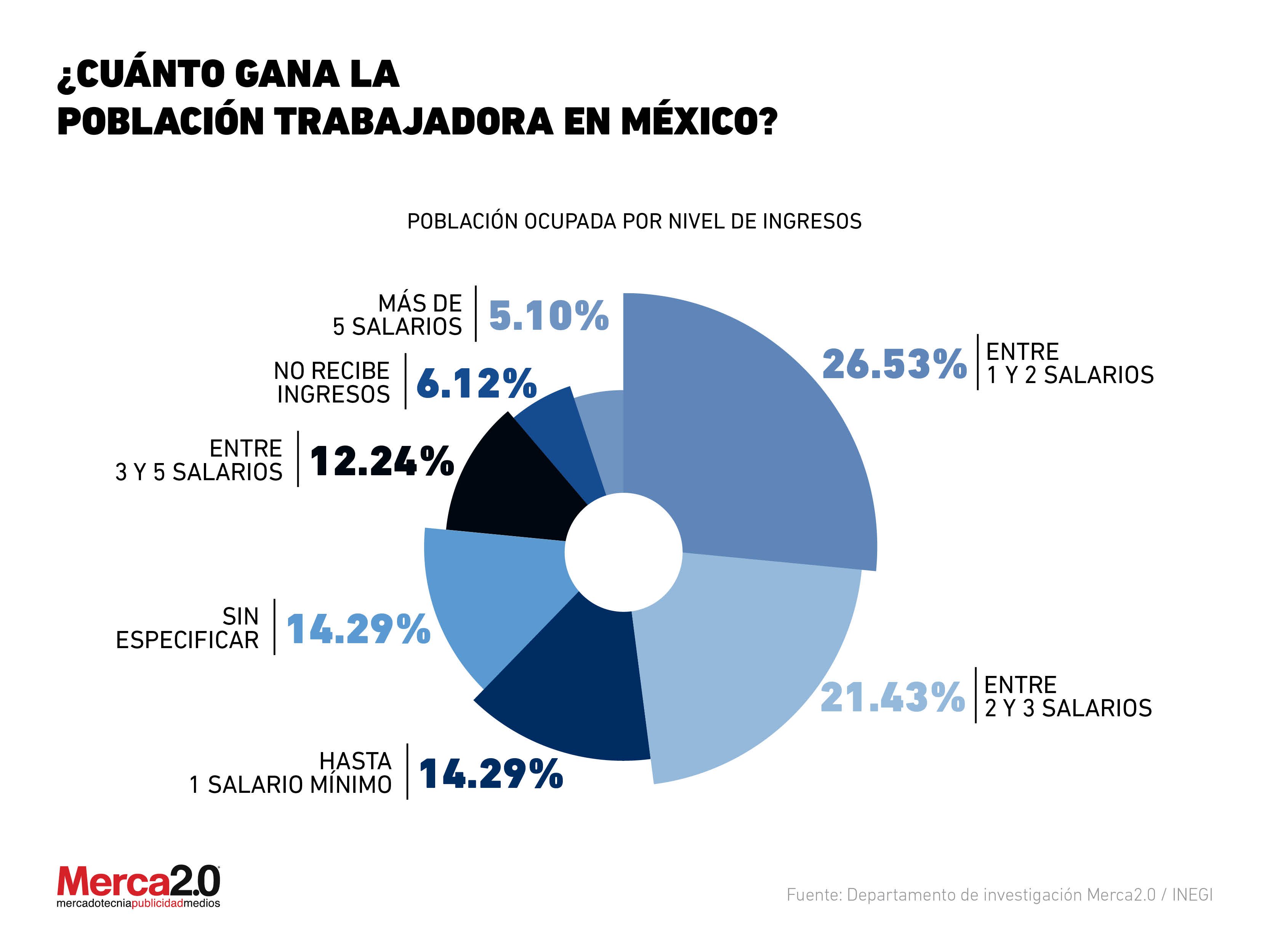 Salario mínimo en México ¿cuánto ganan los trabajadores?