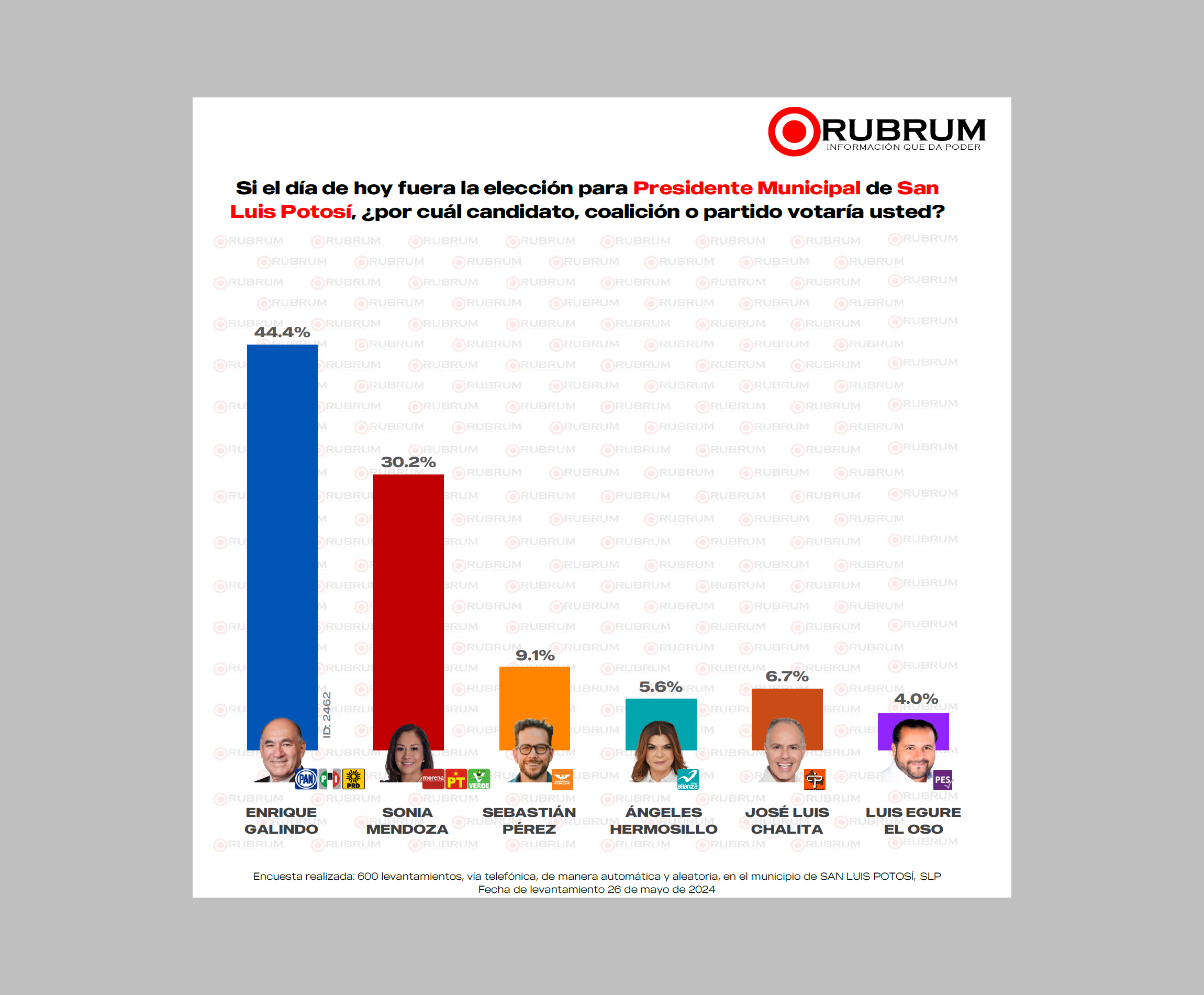 Galindo cierra tracking de encuestas con 14 puntos de ventaja